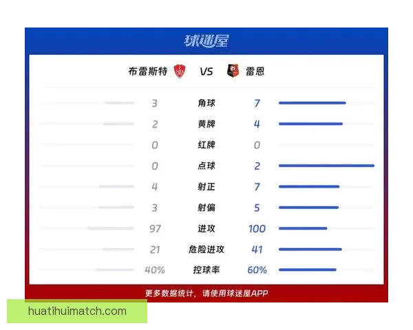 雷恩4-3惊天逆转布雷斯特 勒保罗梅开二度恩博洛制胜